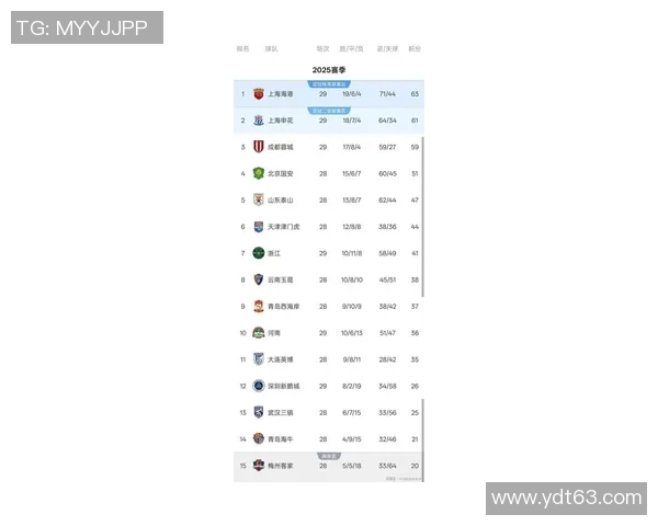 上海篮球队在世界杯积分榜上以63分稳居第一名展现强劲实力