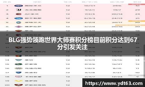 BLG强势领跑世界大师赛积分榜目前积分达到67分引发关注