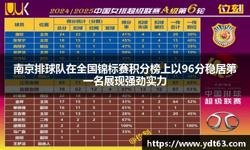 南京排球队在全国锦标赛积分榜上以96分稳居第一名展现强劲实力